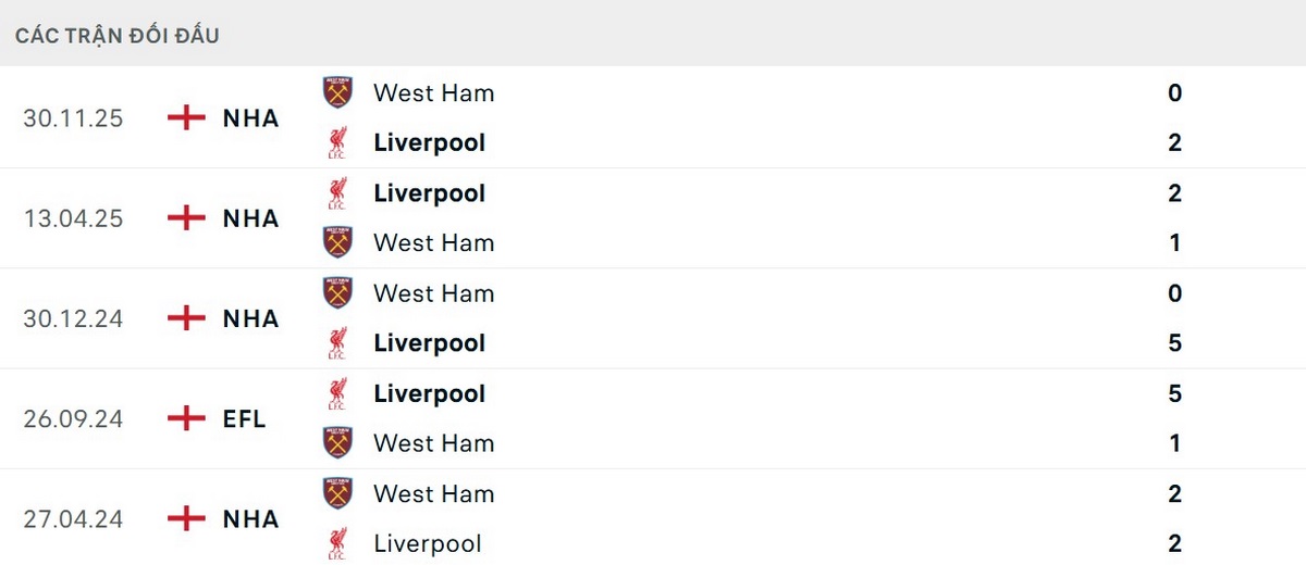 Đội chủ sân Anfield vượt trội về thành tích đối đầu trước West Ham